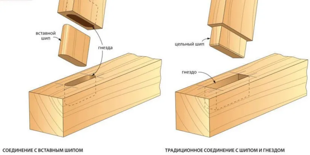 Соединение деревянных деталей шип ПАЗ. Шип-ПАЗ соединение доски. Угловое соединение шип ПАЗ. Ящичное соединение шип ПАЗ.